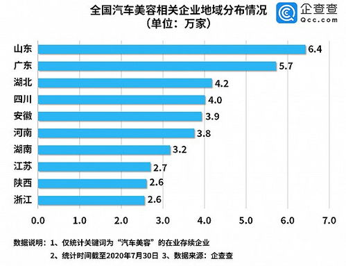 全国汽车美容企业数量分析