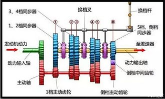 汽车更换同步器的费用详解 汽车更换同步器的费用详解