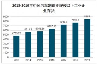 中国汽车制造业的收益分析与前景展望