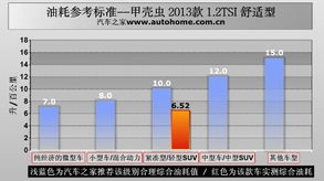 五公里内汽车油耗合理范围分析