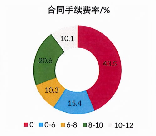 汽车分期贷款的费用详解
