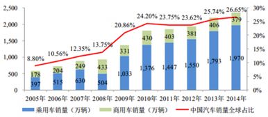 上蔡汽车保有量分析报告
