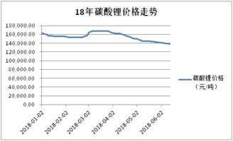 蔚来汽车碳酸锂价格分析及趋势预测