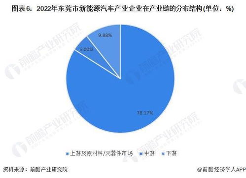东莞市的电动汽车产业现状与前景展望