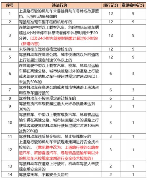 违章驾驶处罚与分值 违章驾驶处罚与分值