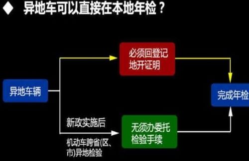 异地审车的定义及流程