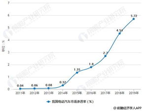 电动汽车市场的现状与规模