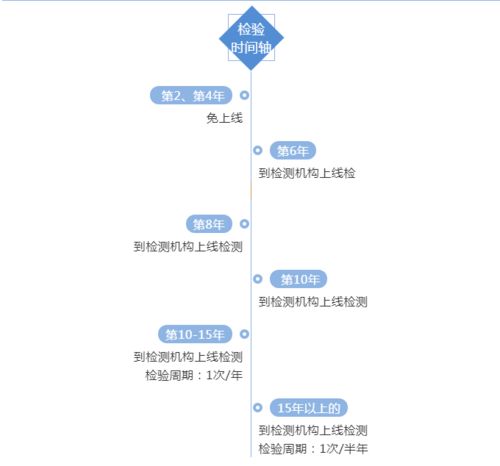 汽车6年免检政策解读及费用分析