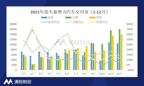 蔚来汽车交付量稳步增长，市场份额持续提升