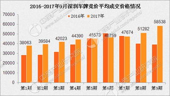 深圳小汽车竞价市场现状与趋势分析