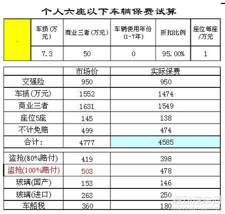现在汽车保险的费用是多少？
