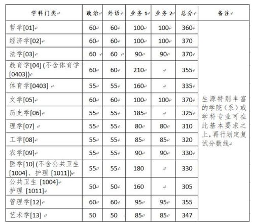 吉大汽车学院考研分数线解析