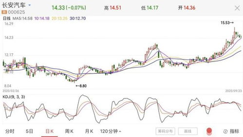 19年长安汽车股价的变迁与解读