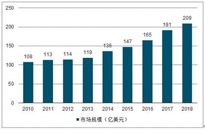 汽车用连接器的市场分析与价格走势
