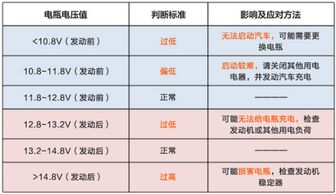 小汽车充电电压正常范围