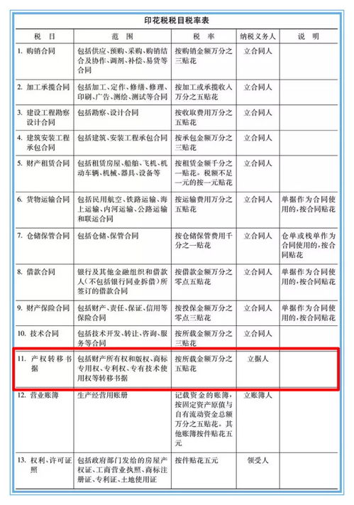 汽车库过户需交纳哪些税费? 汽车库过户需交纳哪些税费?
