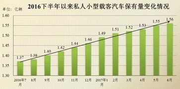 柯城区汽车保有量分析