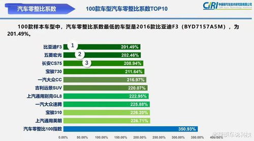 理解零整比，衡量汽车维修质量的关键指标