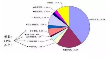 基本费用构成