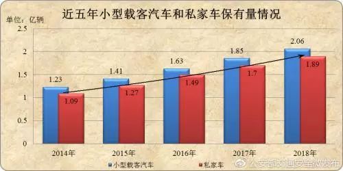 全球各地的小汽车保有量统计