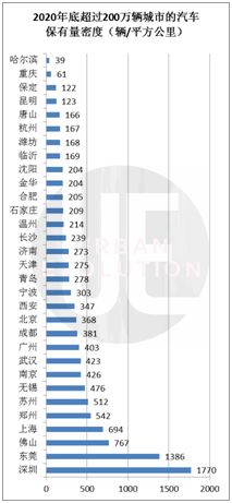 现在还有多少汽车保有量？