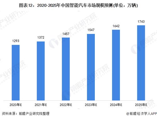 重庆智能汽车的市场前景与发展趋势