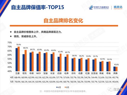 汽车的十年与十年后的保值率趋势