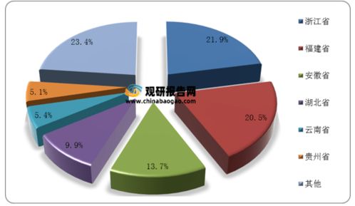 市场分析