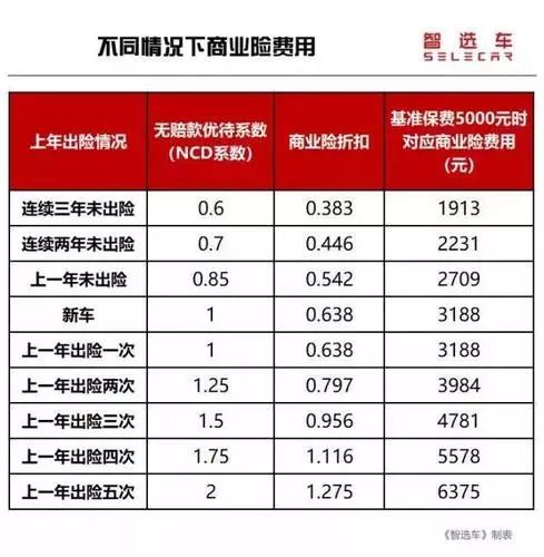 汽车商业险的费用构成及选择