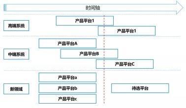 改装类型和复杂度 改装类型和复杂度