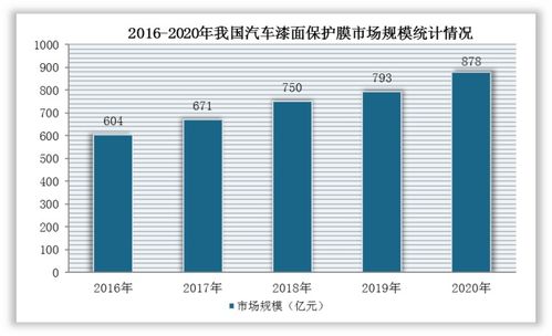 辽宁汽车保护膜市场现状与价格分析