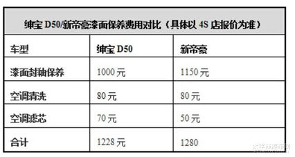 汽车运转后的机油温度，一个重要的维护指标