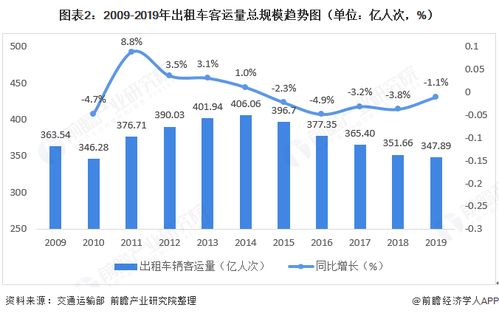 南京出租车数量的现状与发展趋势