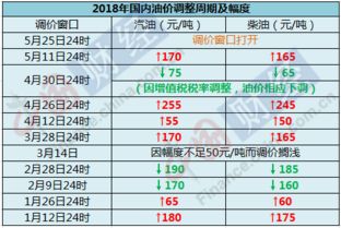 下一轮汽车油价涨幅预测与分析