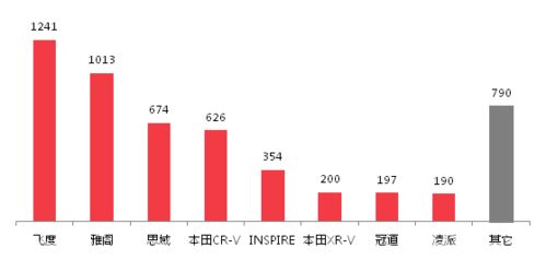 车辆类型与品牌影响