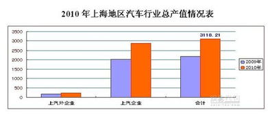 中国汽车合资企业总产值分析