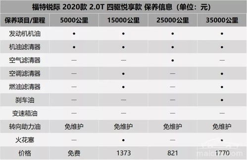 汽车油耗计算与成本分析
