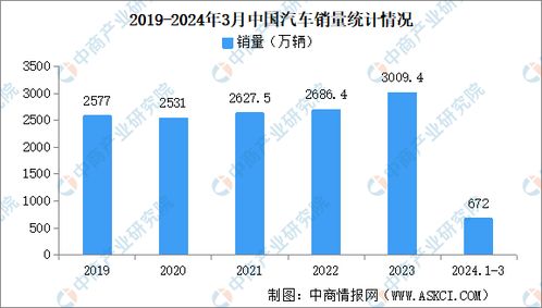中国汽车制造业的投资规模与行业现状