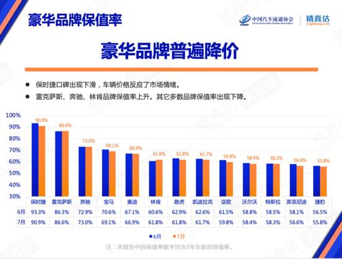 未来汽车保值率的预测与分析