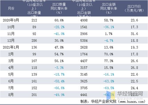 中国电动汽车的种类与数量