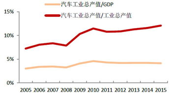 汽车未来10年的销量预测