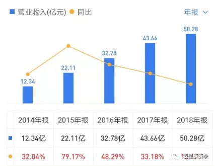 营收与利润增长