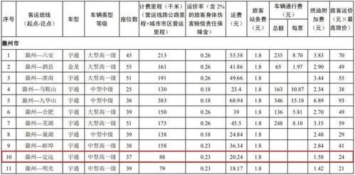 滁州到定远的汽车票价因多种因素而有所不同。以下是您可能需要考虑的一些关键因素和相关信息 滁州到定远的汽车票价因多种因素而有所不同。以下是您可能需要考虑的一些关键因素和相关信息