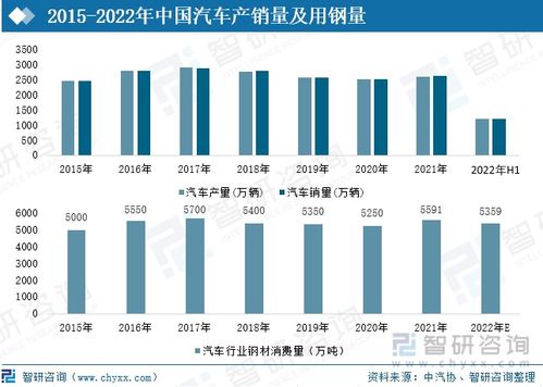 汽车特用钢铁市场现状及价格走势分析