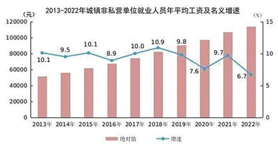 汽车制造业的用工工资水平，分析与趋势