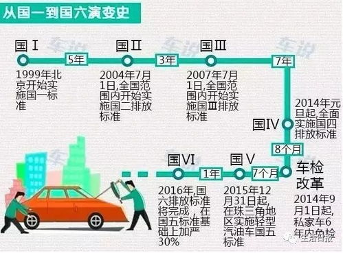 国六汽车尾气排放标准介绍与正常范围