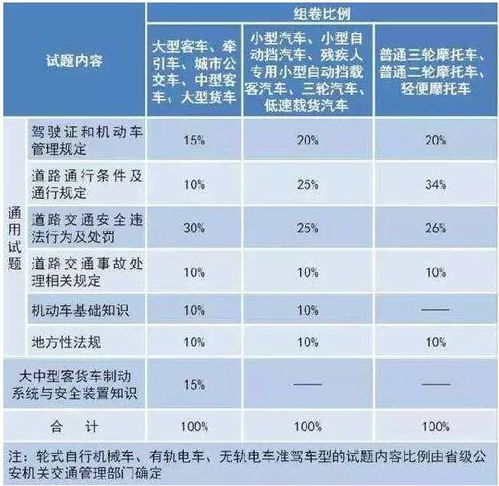 汽车驾驶一科考试题型及分值 汽车驾驶一科考试题型及分值