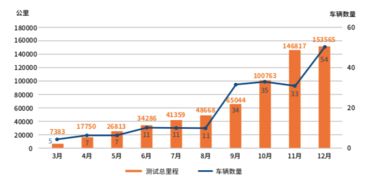 车辆类型与里程数