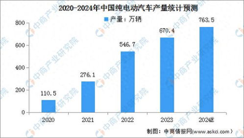 纯电动汽车的年度收入情况分析
