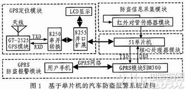 汽车油箱剩余量报警系统的设计与实现